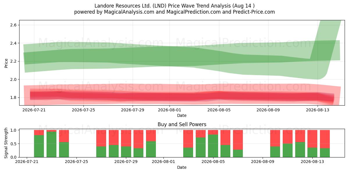  Landore Resources Ltd. (LND) Support and Resistance area (13 Aug) 