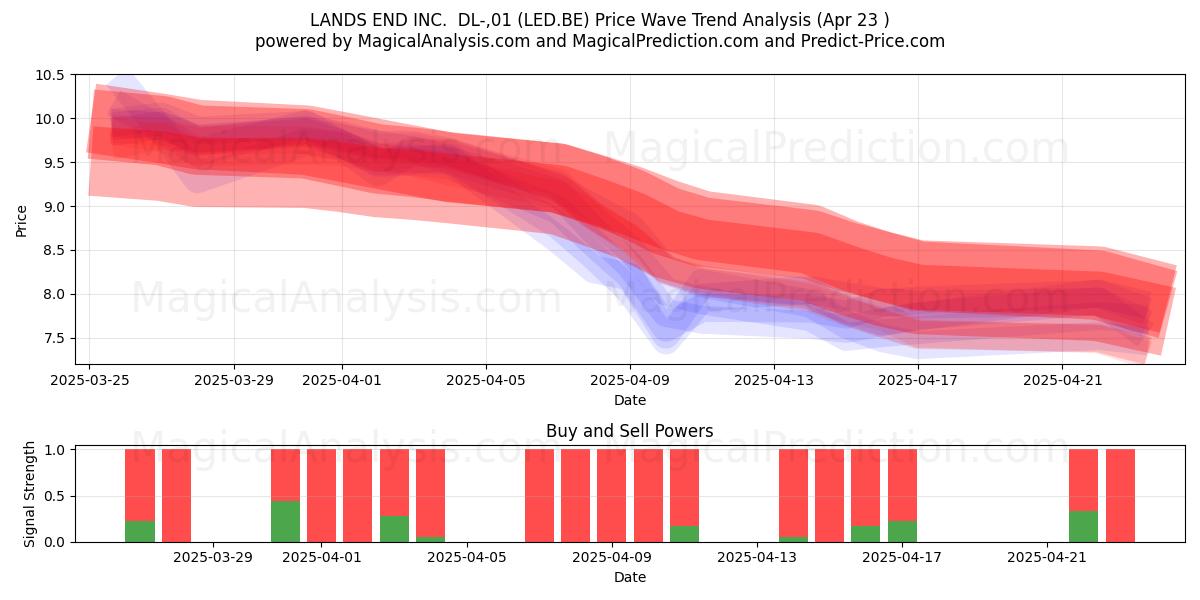  LANDS END INC.  DL-,01 (LED.BE) Support and Resistance area (23 Apr) 
