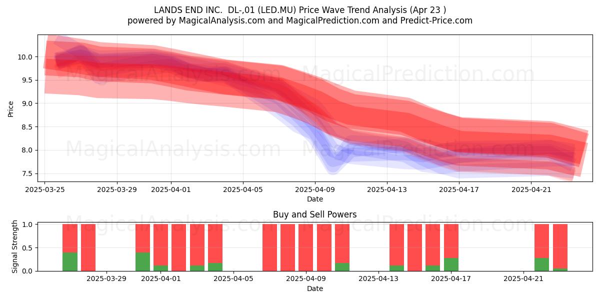  LANDS END INC.  DL-,01 (LED.MU) Support and Resistance area (23 Apr) 