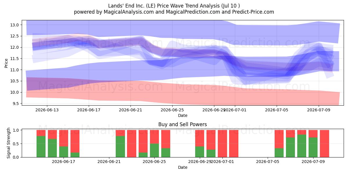  Lands' End Inc. (LE) Support and Resistance area (09 Jul) 