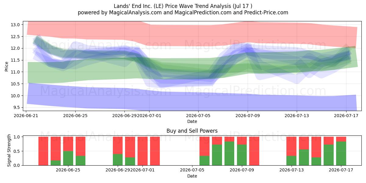  Lands' End Inc. (LE) Support and Resistance area (16 Jul) 