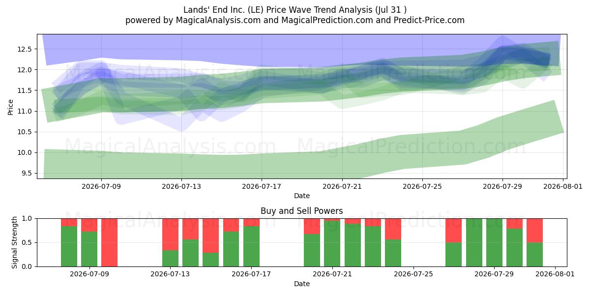  Lands' End Inc. (LE) Support and Resistance area (30 Jul) 