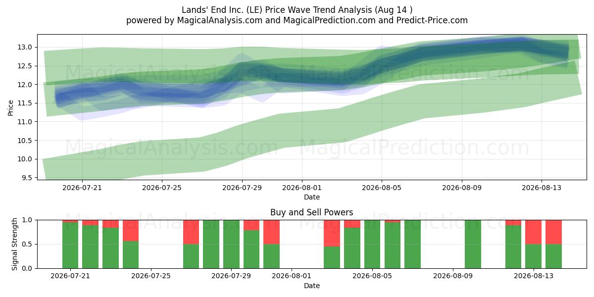  Lands' End Inc. (LE) Support and Resistance area (13 Aug) 