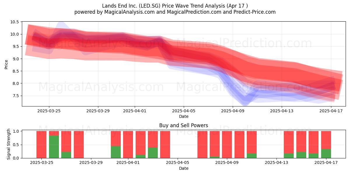  Lands End Inc. (LED.SG) Support and Resistance area (17 Apr) 