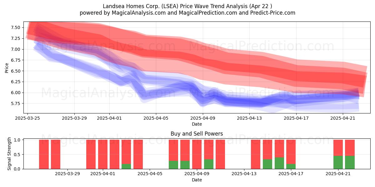  Landsea Homes Corp. (LSEA) Support and Resistance area (22 Apr) 