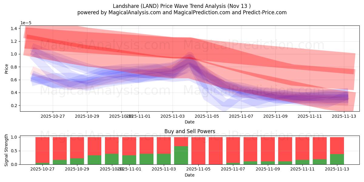  Landshare (LAND) Support and Resistance area (12 Nov) 