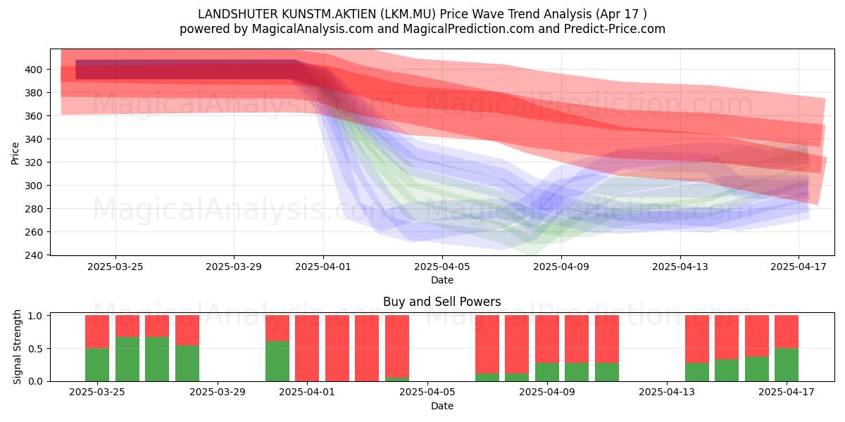  LANDSHUTER KUNSTM.AKTIEN (LKM.MU) Support and Resistance area (17 Apr) 