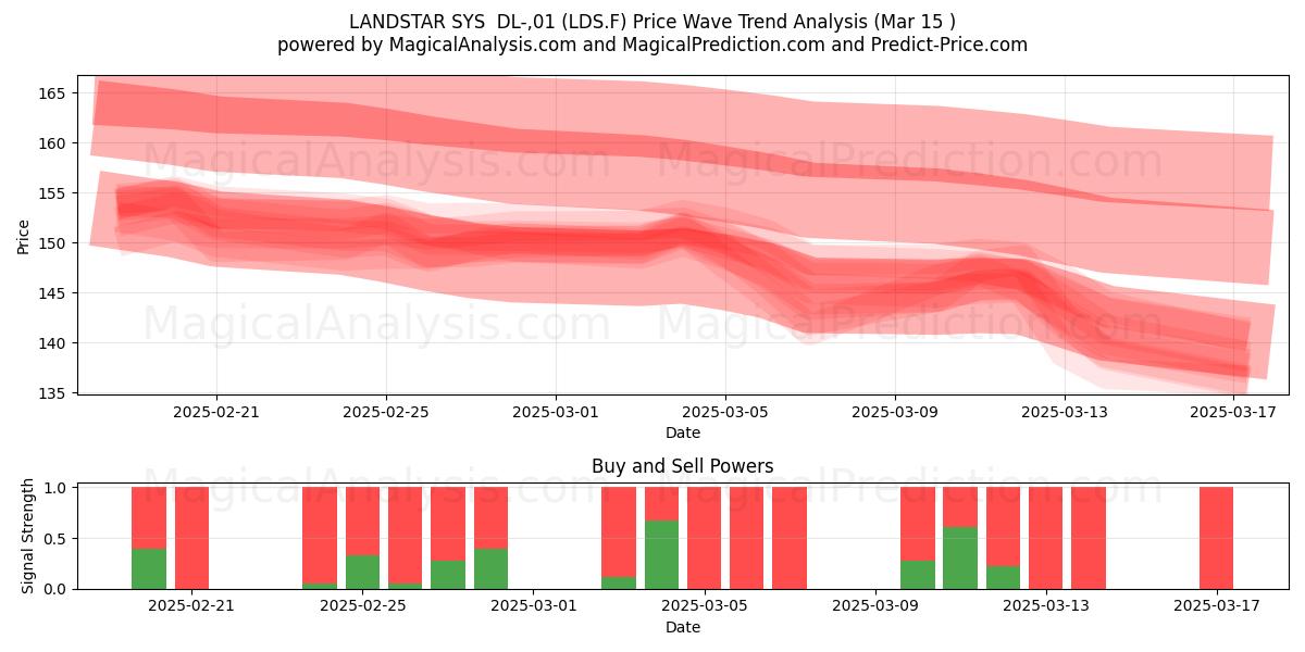  LANDSTAR SYS  DL-,01 (LDS.F) Support and Resistance area (15 Mar) 