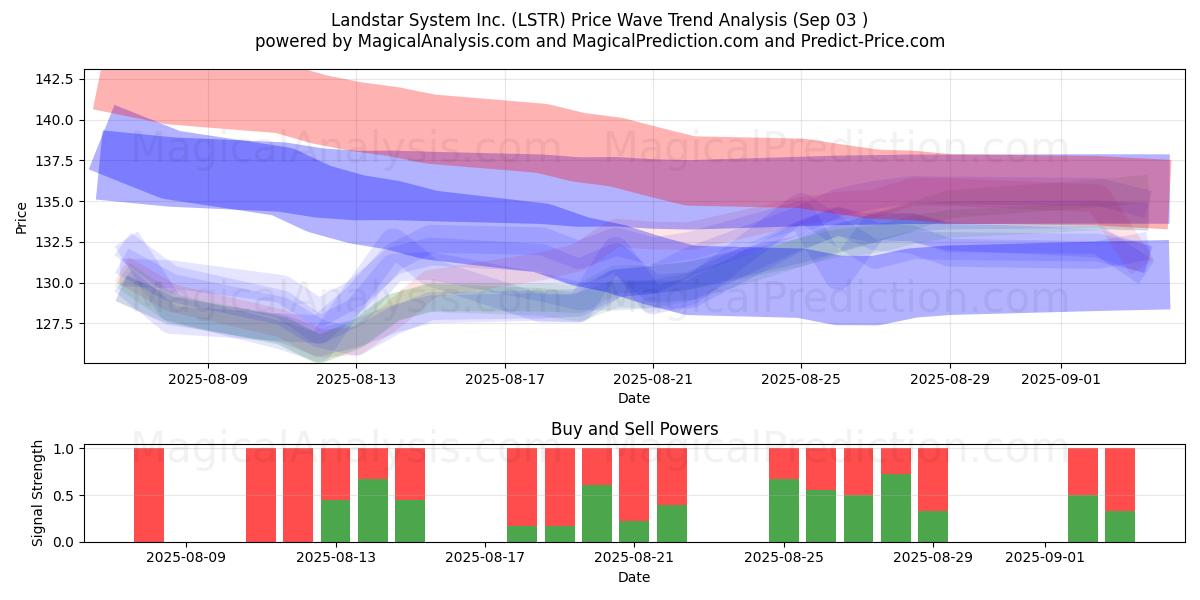  Landstar System Inc. (LSTR) Support and Resistance area (02 Sep) 