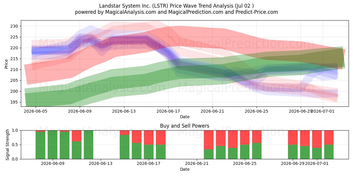  Landstar System Inc. (LSTR) Support and Resistance area (01 Jul) 