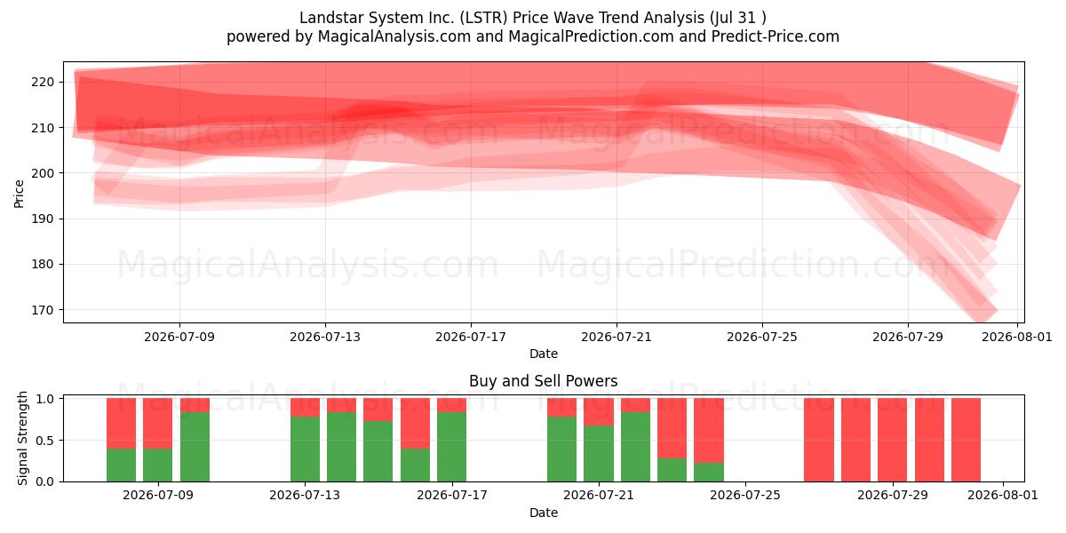  Landstar System Inc. (LSTR) Support and Resistance area (30 Jul) 