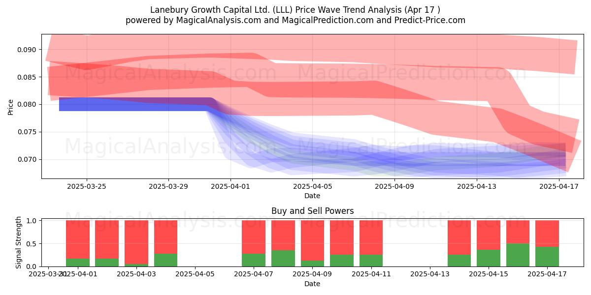  Lanebury Growth Capital Ltd. (LLL) Support and Resistance area (17 Apr) 