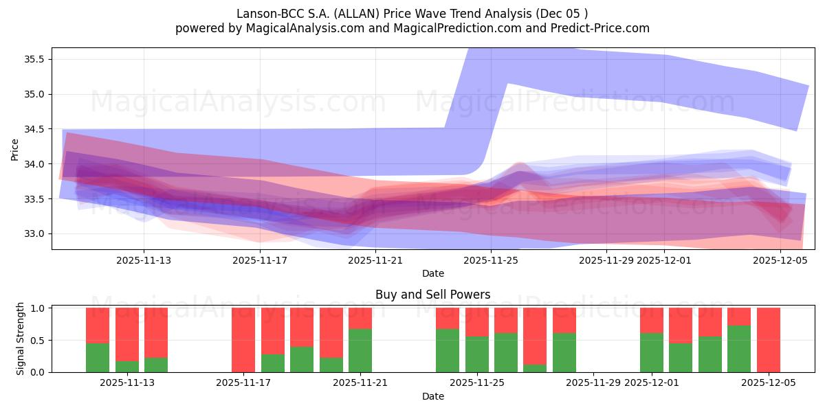  Lanson-BCC S.A. (ALLAN) Support and Resistance area (04 Dec) 