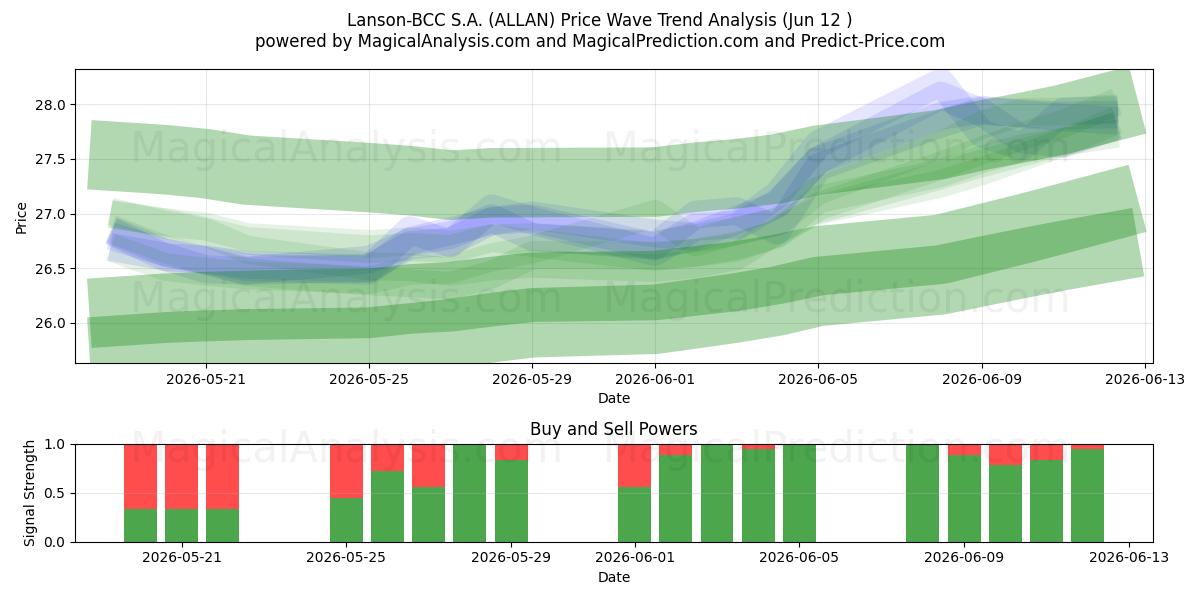  Lanson-BCC S.A. (ALLAN) Support and Resistance area (11 Jun) 