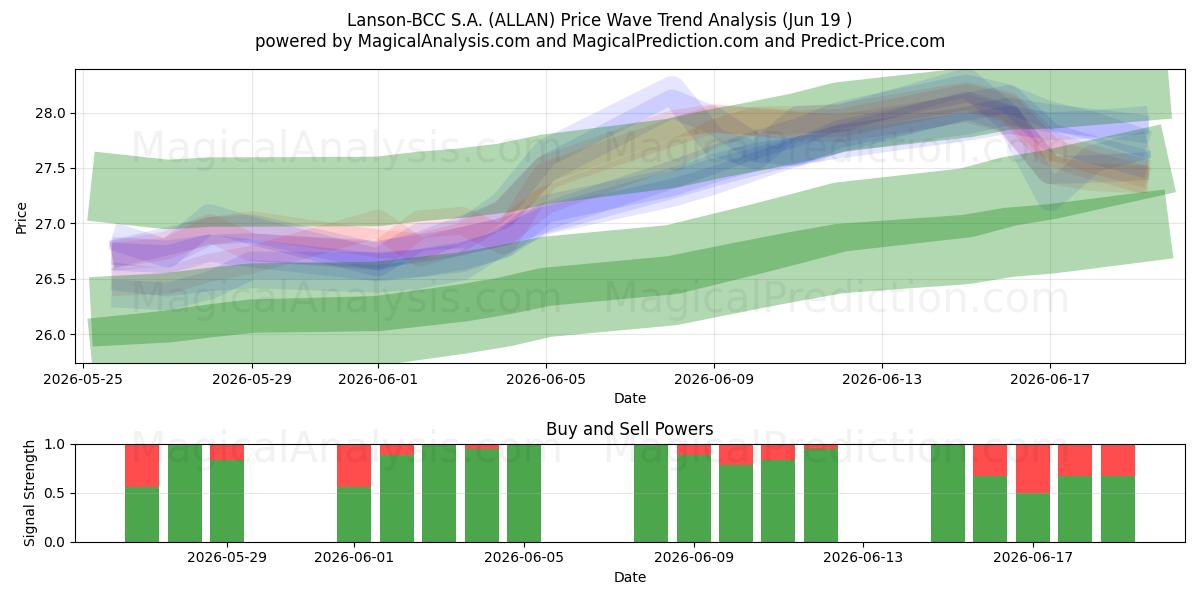  Lanson-BCC S.A. (ALLAN) Support and Resistance area (18 Jun) 