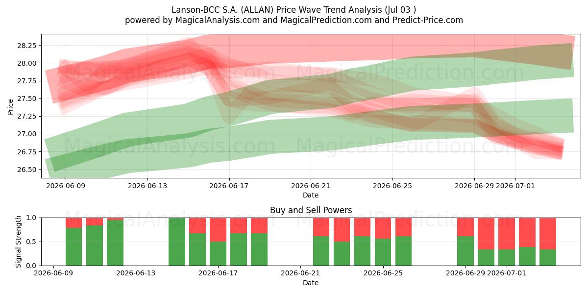  Lanson-BCC S.A. (ALLAN) Support and Resistance area (02 Jul) 