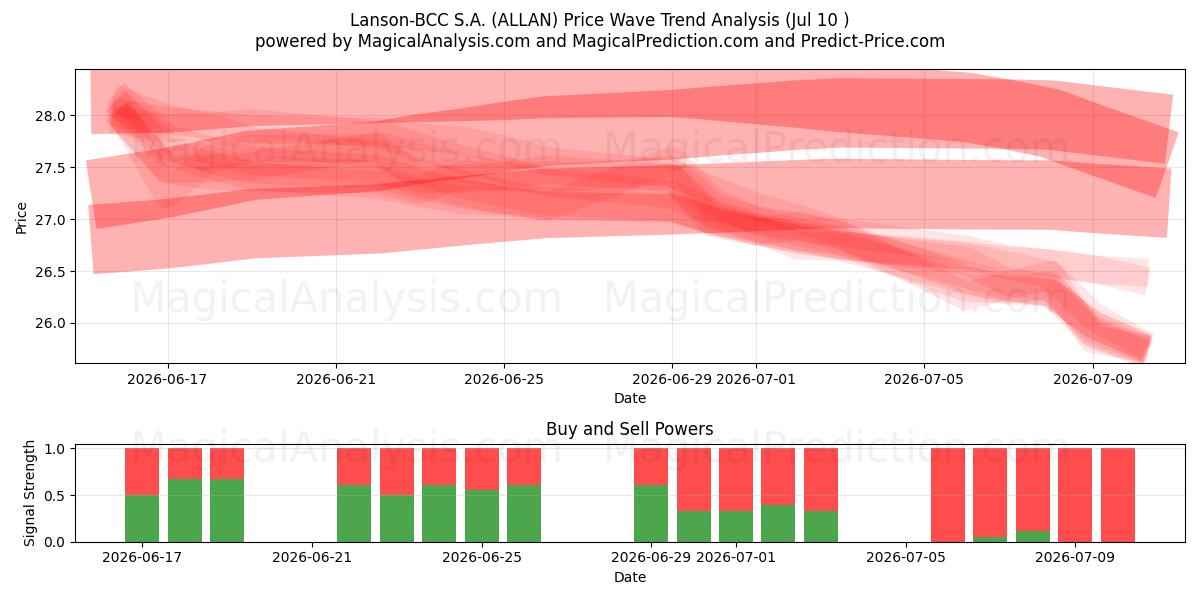  Lanson-BCC S.A. (ALLAN) Support and Resistance area (09 Jul) 