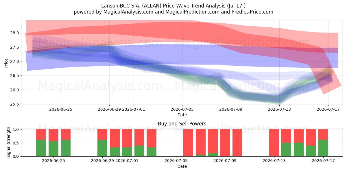  Lanson-BCC S.A. (ALLAN) Support and Resistance area (16 Jul) 