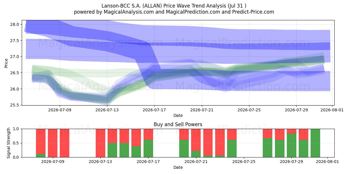  Lanson-BCC S.A. (ALLAN) Support and Resistance area (30 Jul) 