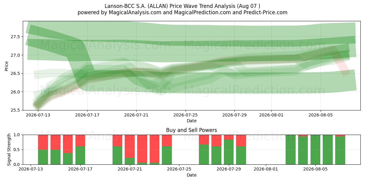  Lanson-BCC S.A. (ALLAN) Support and Resistance area (06 Aug) 