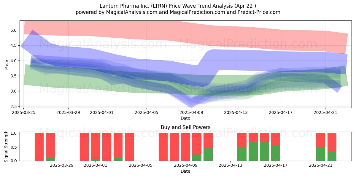  Lantern Pharma Inc. (LTRN) Support and Resistance area (22 Apr) 
