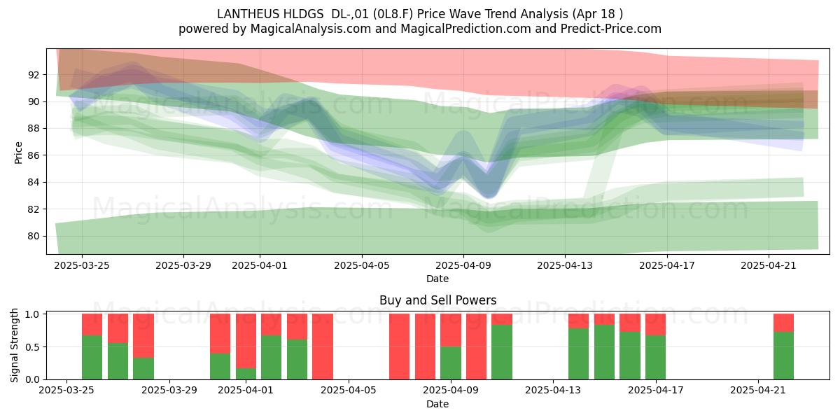  LANTHEUS HLDGS  DL-,01 (0L8.F) Support and Resistance area (18 Apr) 