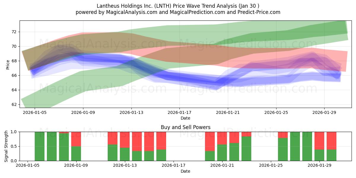  Lantheus Holdings Inc. (LNTH) Support and Resistance area (29 Jan) 