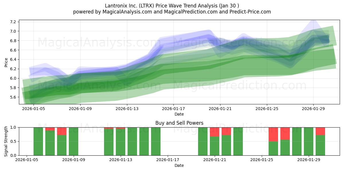  Lantronix Inc. (LTRX) Support and Resistance area (29 Jan) 