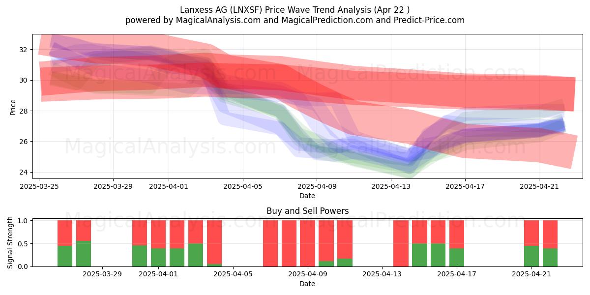  Lanxess AG (LNXSF) Support and Resistance area (22 Apr) 