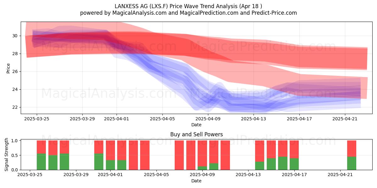 LANXESS AG (LXS.F) Support and Resistance area (18 Apr) LANXESS AG (LXS.F) Support and Resistance area (18 Apr)