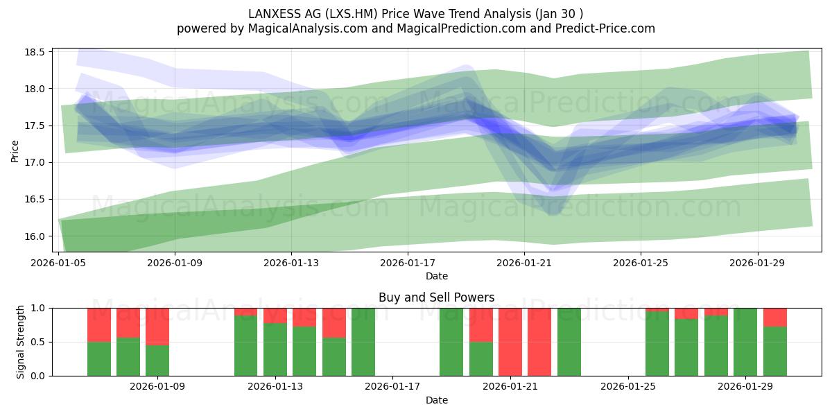  LANXESS AG (LXS.HM) Support and Resistance area (29 Jan) 