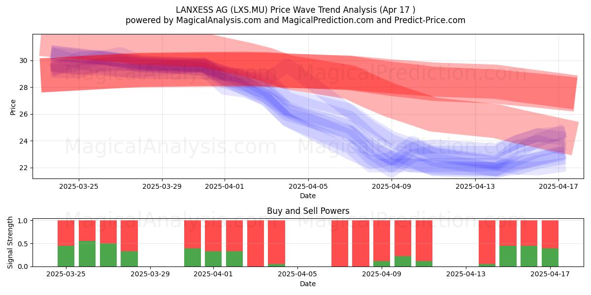  LANXESS AG (LXS.MU) Support and Resistance area (17 Apr) 