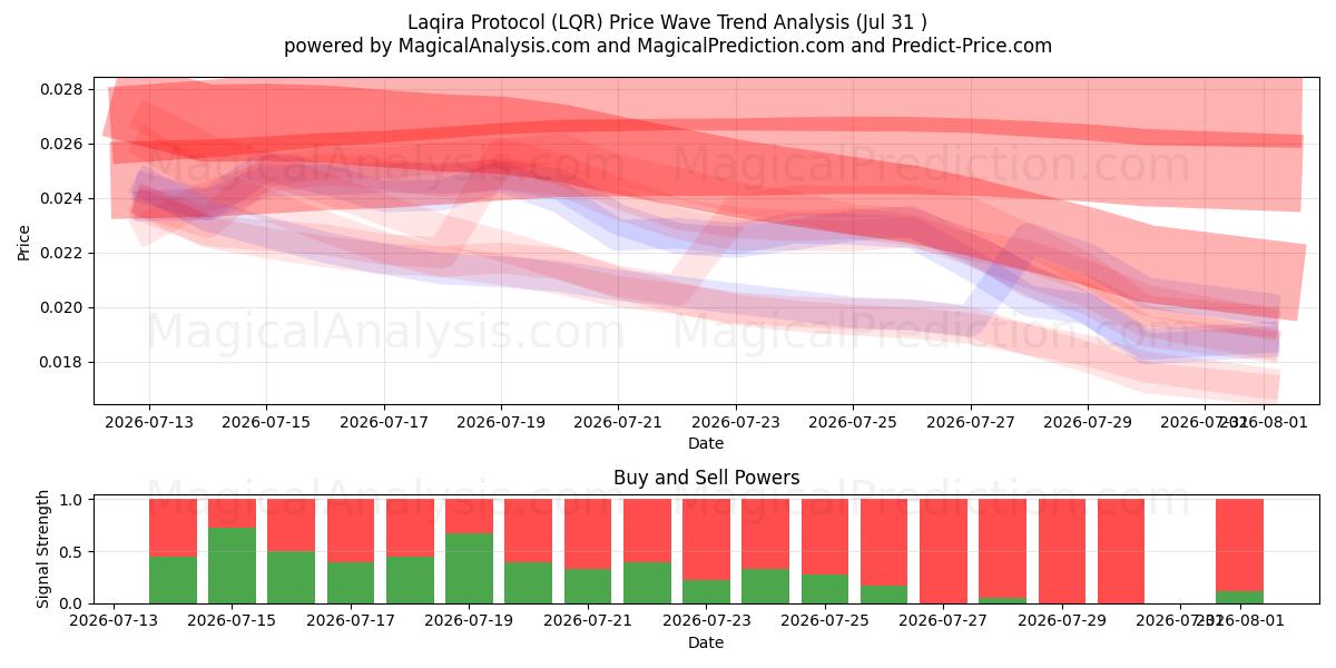  Laqira Protocol (LQR) Support and Resistance area (30 Jul) 