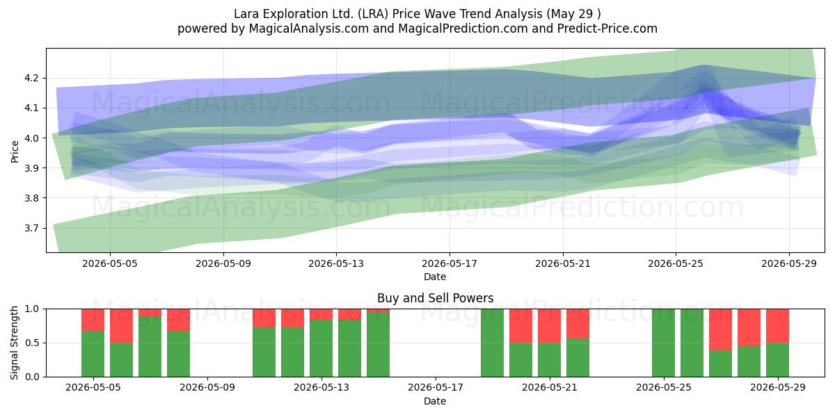  Lara Exploration Ltd. (LRA) Support and Resistance area (28 May) 