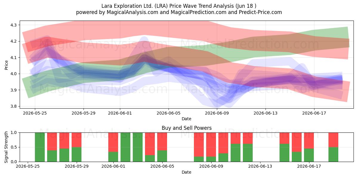  Lara Exploration Ltd. (LRA) Support and Resistance area (17 Jun) 