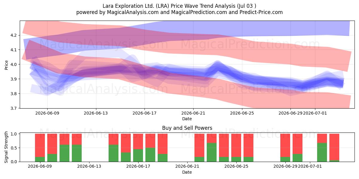  Lara Exploration Ltd. (LRA) Support and Resistance area (02 Jul) 
