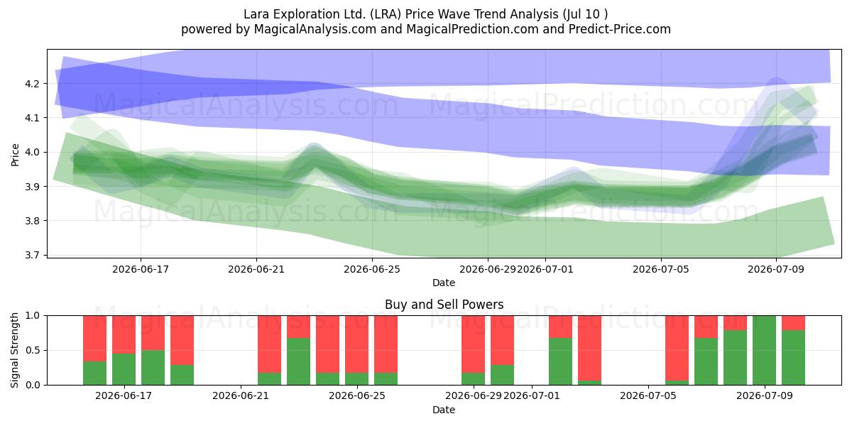  Lara Exploration Ltd. (LRA) Support and Resistance area (09 Jul) 