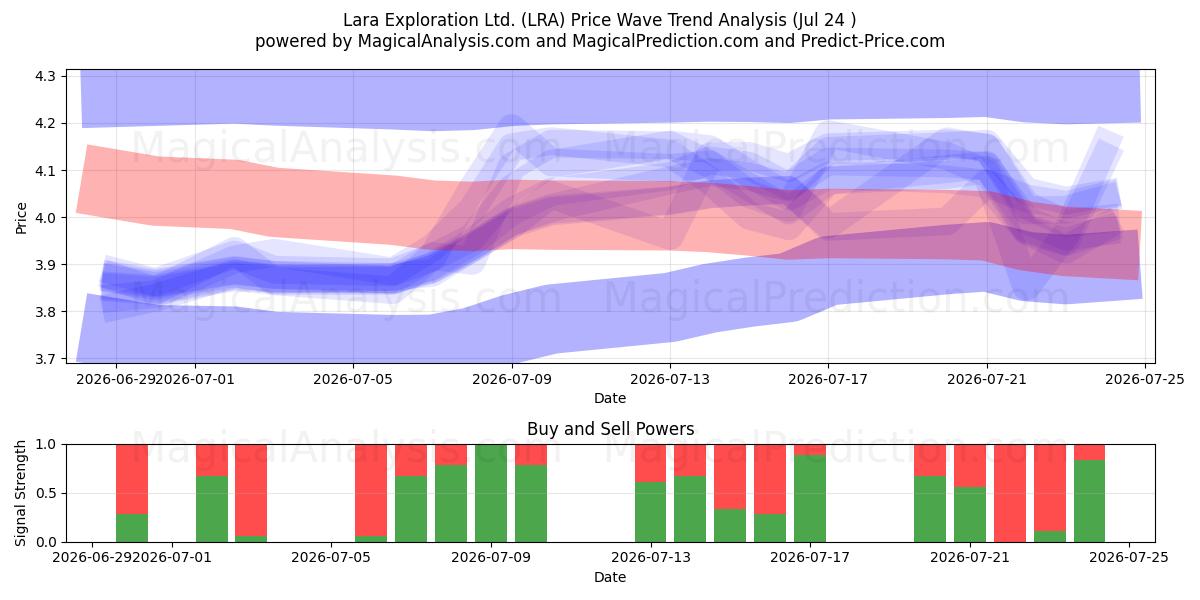  Lara Exploration Ltd. (LRA) Support and Resistance area (23 Jul) 