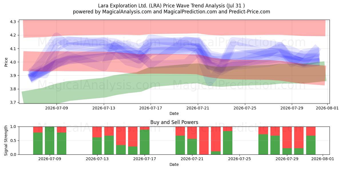  Lara Exploration Ltd. (LRA) Support and Resistance area (30 Jul) 