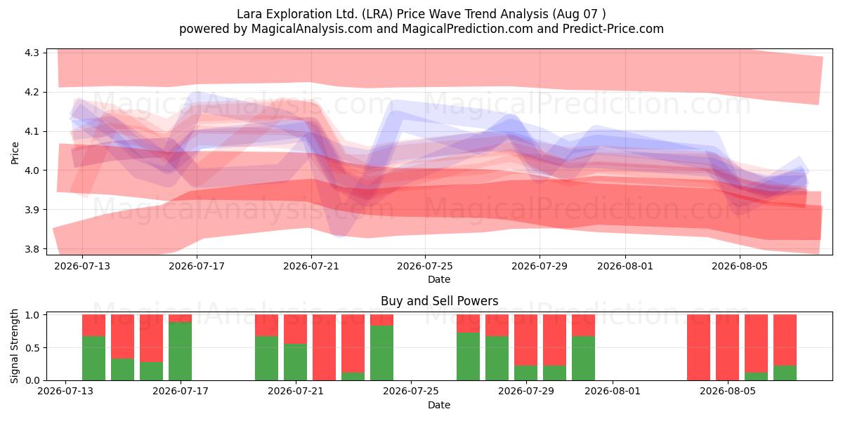  Lara Exploration Ltd. (LRA) Support and Resistance area (06 Aug) 