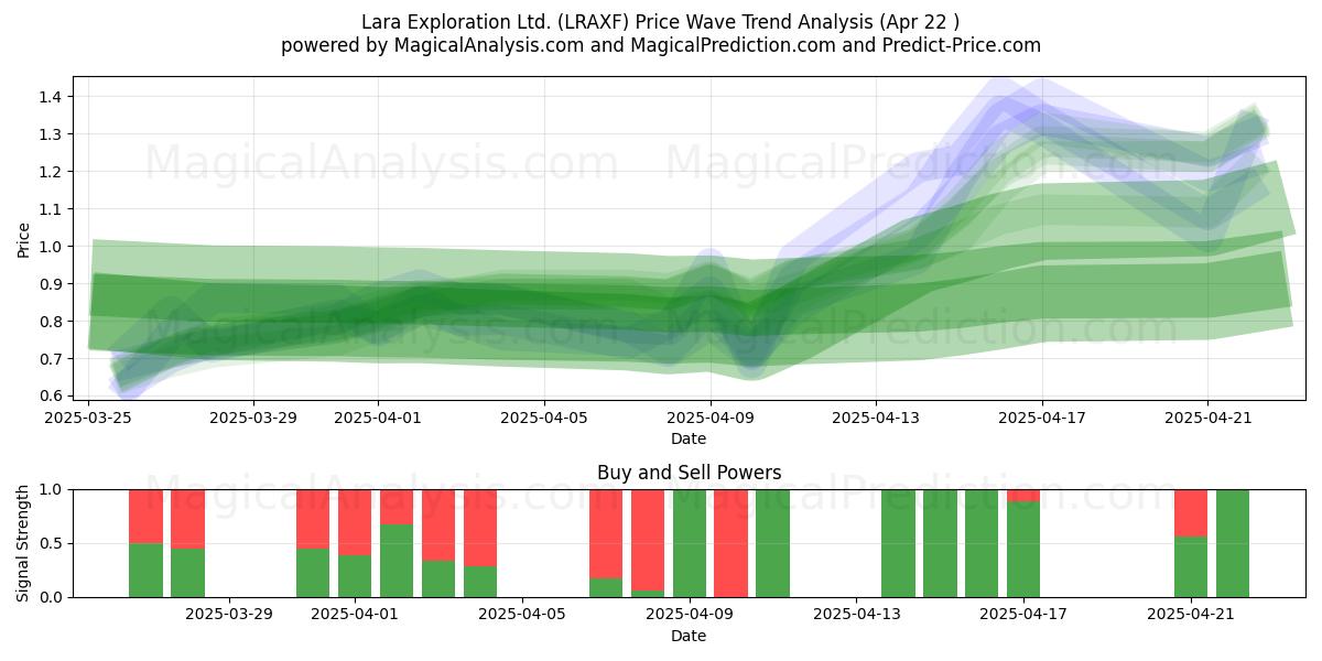  Lara Exploration Ltd. (LRAXF) Support and Resistance area (22 Apr) 
