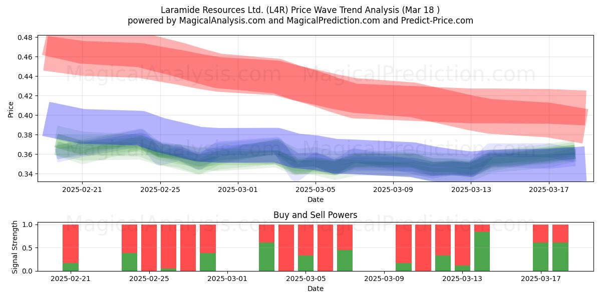  Laramide Resources Ltd. (L4R) Support and Resistance area (18 Mar) 