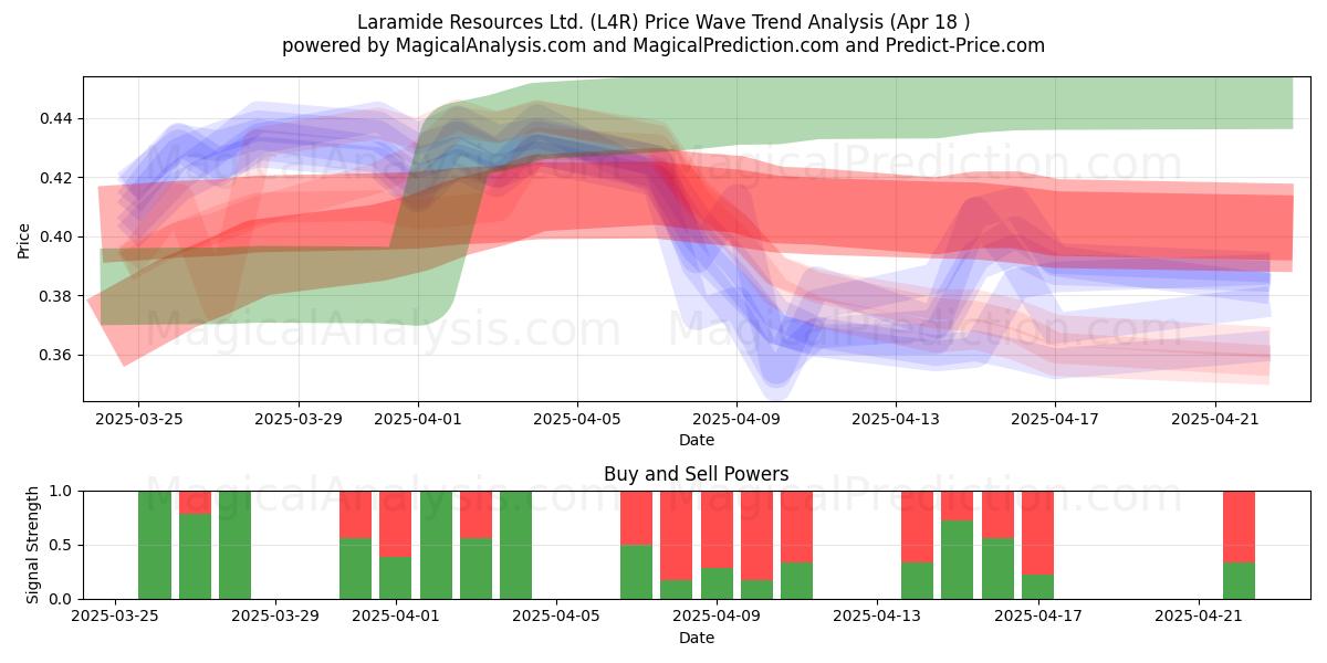  Laramide Resources Ltd. (L4R) Support and Resistance area (18 Apr) 