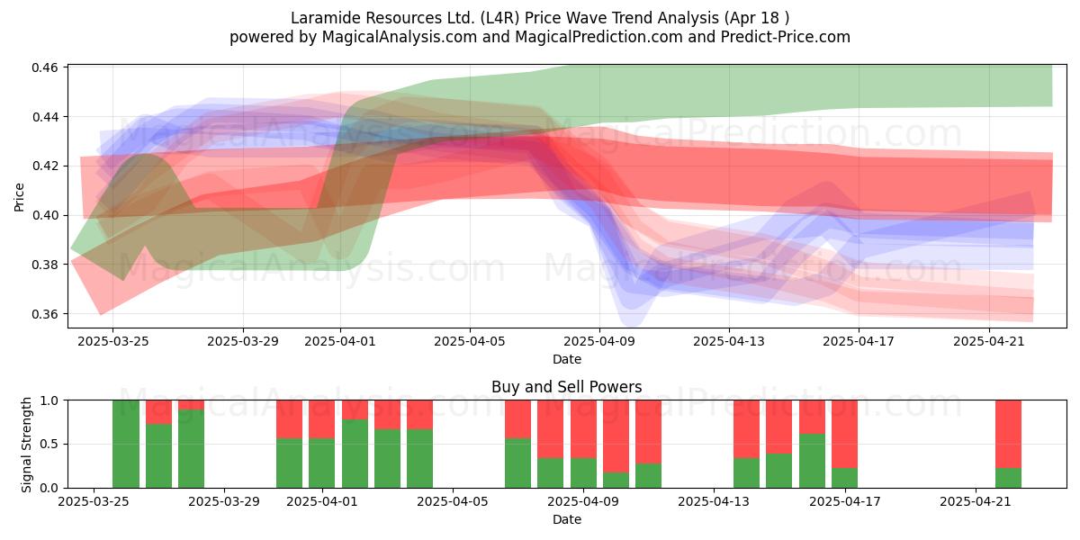  Laramide Resources Ltd. (L4R) Support and Resistance area (18 Apr) 