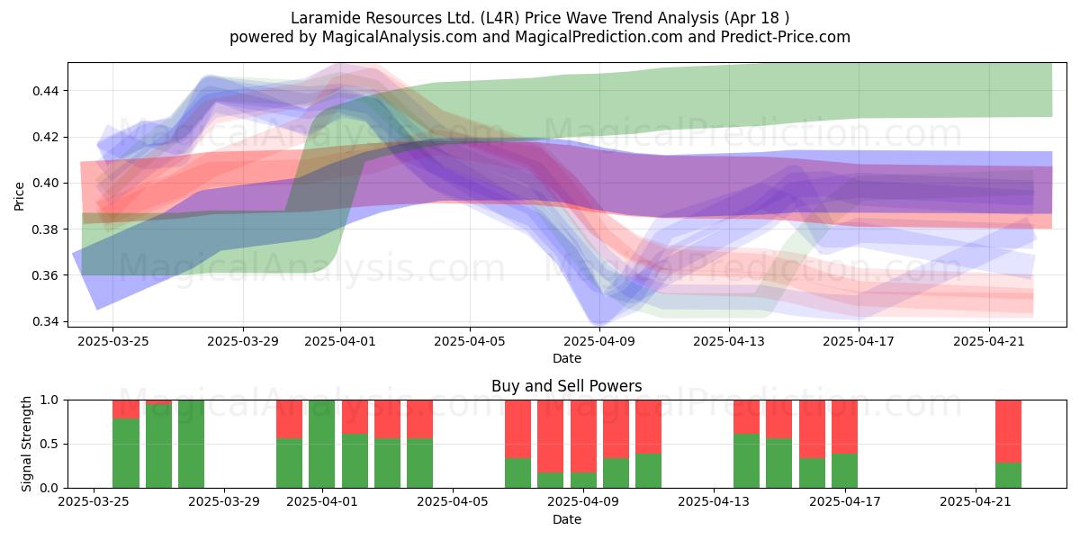  Laramide Resources Ltd. (L4R) Support and Resistance area (18 Apr) 