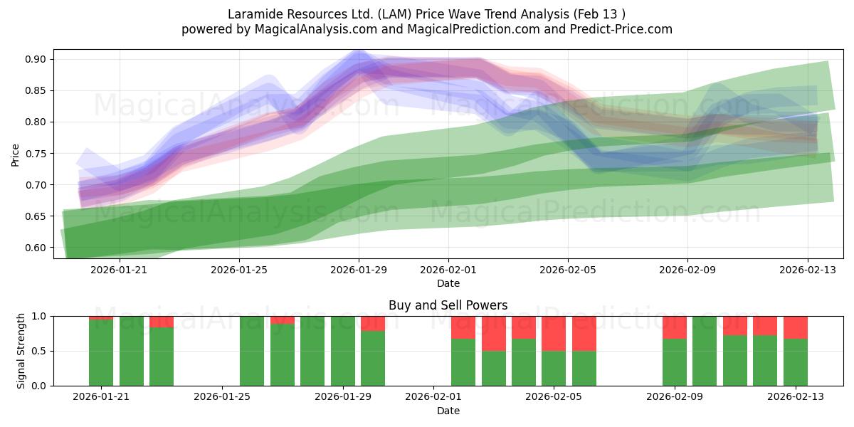  Laramide Resources Ltd. (LAM) Support and Resistance area (12 Feb) 