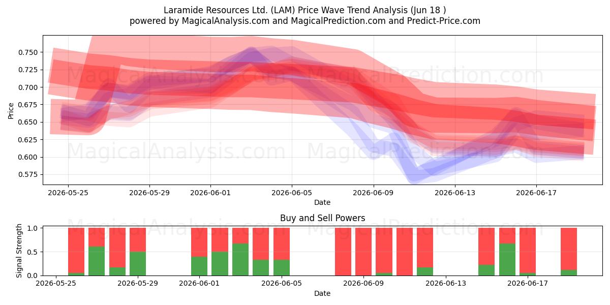  Laramide Resources Ltd. (LAM) Support and Resistance area (17 Jun) 