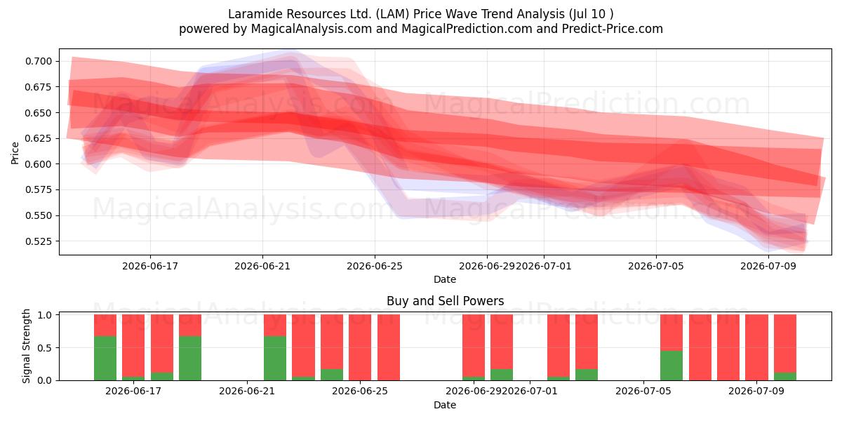  Laramide Resources Ltd. (LAM) Support and Resistance area (09 Jul) 
