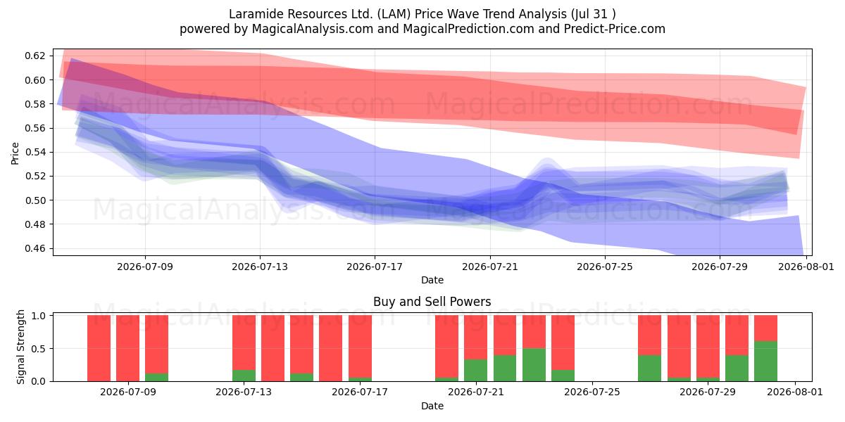  Laramide Resources Ltd. (LAM) Support and Resistance area (30 Jul) 