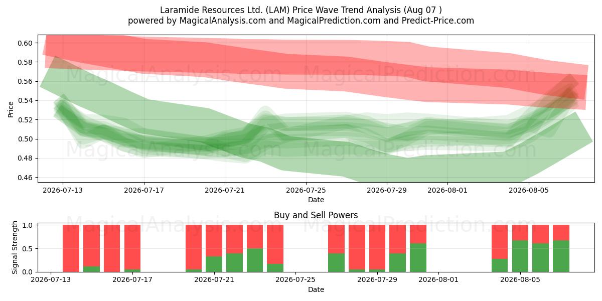  Laramide Resources Ltd. (LAM) Support and Resistance area (06 Aug) 
